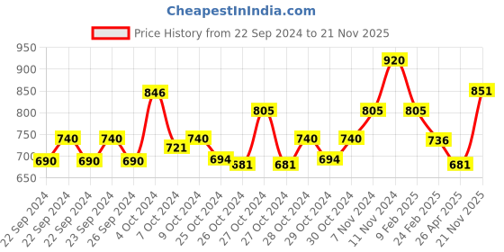 ajio.com atorakushon Set of 2 Jewellery Organizer Boxes atorakushon Price History Graph from 22 Sep 2024 to 21 Nov 2025
