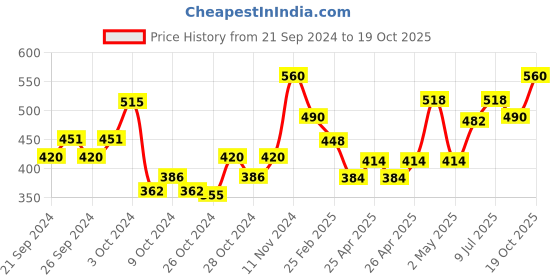 ajio.com atorakushon Set of 2 Sea Shell Scented Soy Wax Handmade Candles atorakushon Price History Graph from 21 Sep 2024 to 19 Oct 2025