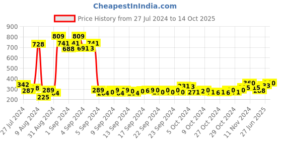 ajio.com atorakushon Set of 2 Velour Earrings & Ring Jewellery Boxes atorakushon Price History Graph from 27 Jul 2024 to 14 Oct 2025