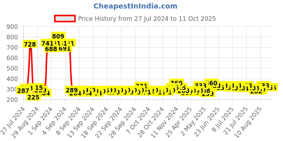 ajio.com atorakushon Set of 2 Velour Jewellery Boxes atorakushon Price History Graph from 27 Jul 2024 to 11 Oct 2025