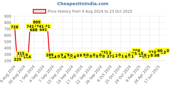 ajio.com atorakushon Set of 2 Velour Jewellery Boxes atorakushon Price History Graph from 9 Aug 2024 to 23 Oct 2025