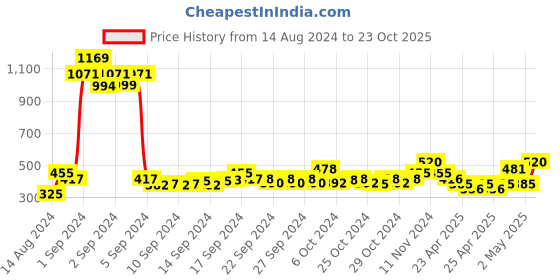 ajio.com atorakushon Set of 3 Fabric Cover Bags atorakushon Price History Graph from 14 Aug 2024 to 23 Oct 2025