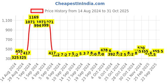 ajio.com atorakushon Set of 3 Fabric Saree Cover Bags atorakushon Price History Graph from 14 Aug 2024 to 31 Oct 2025
