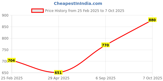 ajio.com atorakushon Set of 3 Foldable Clothes Storage Bag with Zip Closure atorakushon Price History Graph from 25 Feb 2025 to 7 Oct 2025
