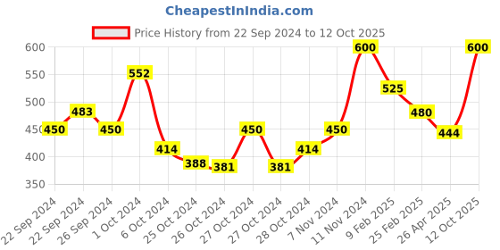 ajio.com atorakushon Set of 3 Jasmine Scented Candles atorakushon Price History Graph from 22 Sep 2024 to 12 Oct 2025