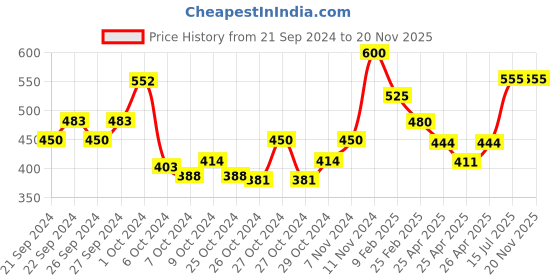 ajio.com atorakushon Set of 3 Jasmine Scented Candles atorakushon Price History Graph from 21 Sep 2024 to 19 Nov 2025