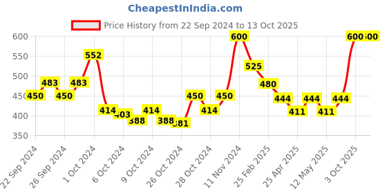 ajio.com atorakushon Set of 3 Jasmine Scented Candles atorakushon Price History Graph from 22 Sep 2024 to 13 Oct 2025