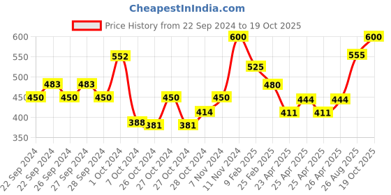ajio.com atorakushon Set of 3 Jasmine Scented Candles atorakushon Price History Graph from 22 Sep 2024 to 19 Oct 2025