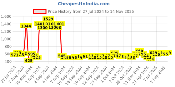 ajio.com atorakushon Set of 3 Jewellery Organiser Box atorakushon Price History Graph from 27 Jul 2024 to 14 Nov 2025
