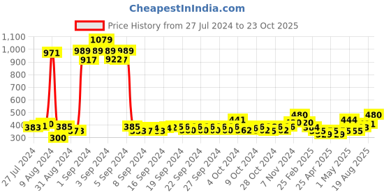 ajio.com atorakushon Set of 3 Ring Organizer Boxes atorakushon Price History Graph from 27 Jul 2024 to 23 Oct 2025
