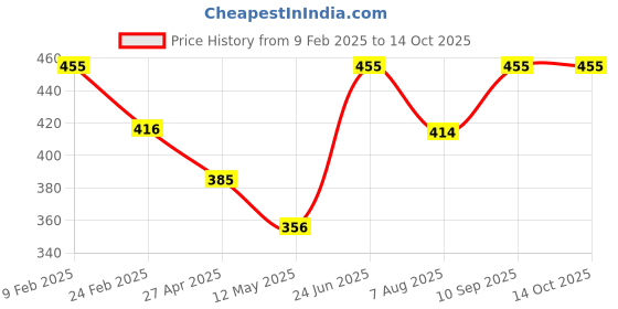 ajio.com atorakushon Set of 3 Scented Ribbed Pillar Candles atorakushon Price History Graph from 9 Feb 2025 to 14 Oct 2025