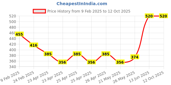 ajio.com atorakushon Set of 3 Scented Ribbed Pillar Candles atorakushon Price History Graph from 9 Feb 2025 to 11 Oct 2025