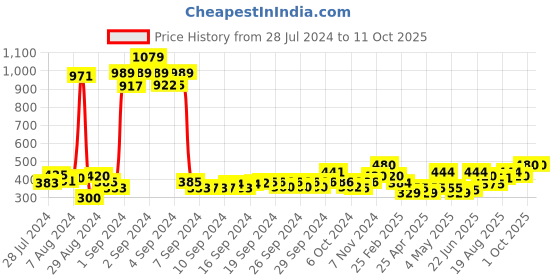 ajio.com atorakushon Set of 3 Velour Jewellery Boxes atorakushon Price History Graph from 28 Jul 2024 to 10 Oct 2025