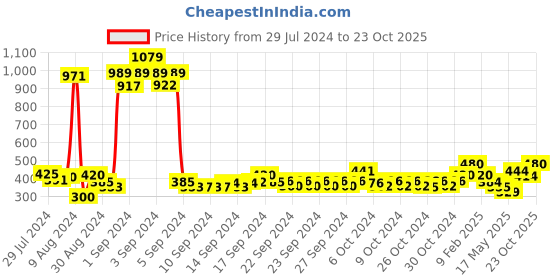 ajio.com atorakushon Set of 3 Velour Jewellery Boxes atorakushon Price History Graph from 29 Jul 2024 to 23 Oct 2025