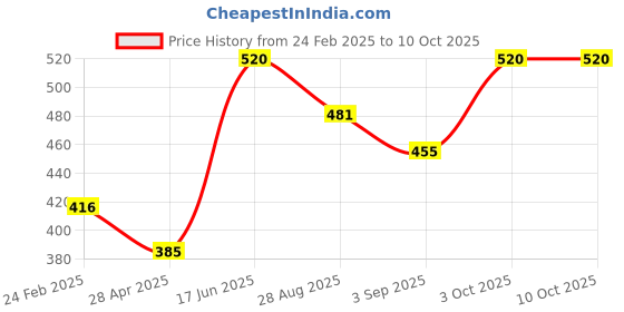 ajio.com atorakushon Set of 3 Wax Candles atorakushon Price History Graph from 24 Feb 2025 to 9 Oct 2025