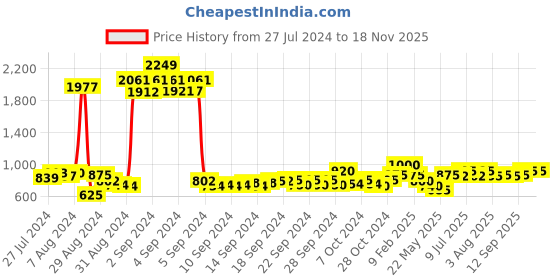 ajio.com atorakushon Set of 4 Chain Organizer Storage Boxes atorakushon Price History Graph from 27 Jul 2024 to 16 Nov 2025
