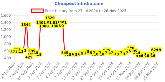 ajio.com atorakushon Set of 4 Colourblock Earrings Boxes atorakushon Price History Graph from 27 Jul 2024 to 26 Nov 2025