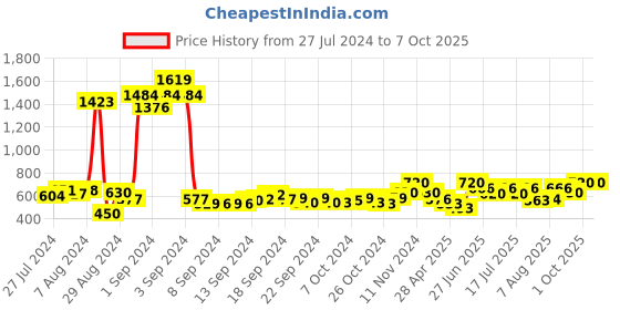 ajio.com atorakushon Set of 4 Colourblock Square Ring Boxes atorakushon Price History Graph from 27 Jul 2024 to 6 Oct 2025