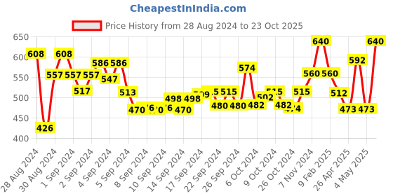 ajio.com atorakushon Set of 4 Fabric Saree Cover Bags atorakushon Price History Graph from 28 Aug 2024 to 23 Oct 2025