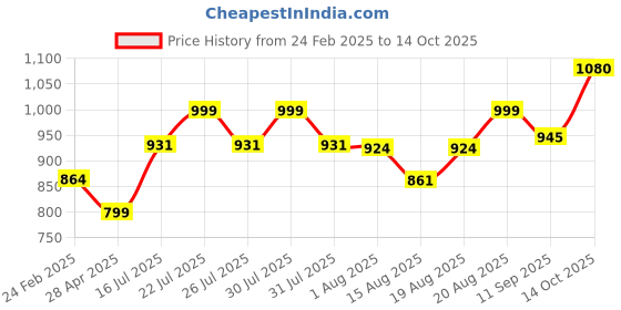 ajio.com atorakushon Set of 4 Foldable Clothes Storage Bag with Zip Closure atorakushon Price History Graph from 24 Feb 2025 to 14 Oct 2025