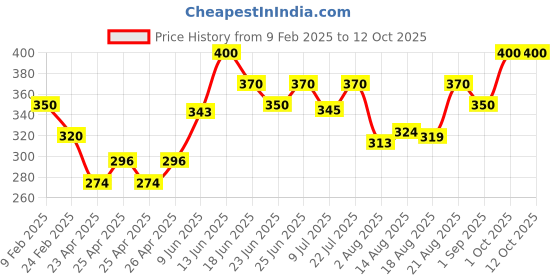 ajio.com atorakushon Set of 4 Handmade Ladoo Candles atorakushon Price History Graph from 9 Feb 2025 to 11 Oct 2025