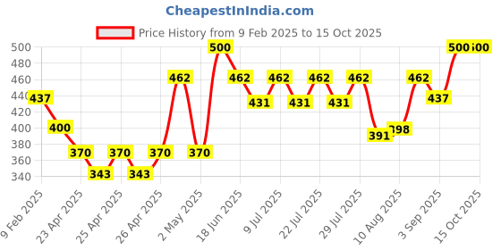 ajio.com atorakushon Set of 4 Handmade Rose Candles atorakushon Price History Graph from 9 Feb 2025 to 1 Oct 2025