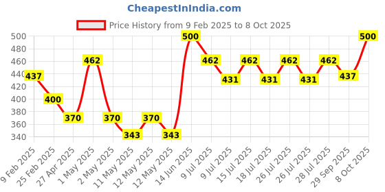 ajio.com atorakushon Set of 4 Handmade Scented Ball Candles atorakushon Price History Graph from 9 Feb 2025 to 8 Oct 2025