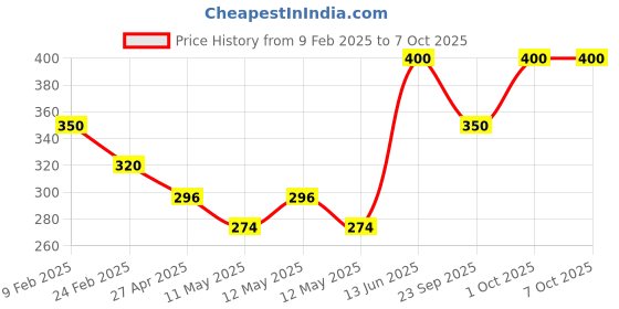 ajio.com atorakushon Set of 4 Handmade Scented Barfi Candles atorakushon Price History Graph from 9 Feb 2025 to 7 Oct 2025