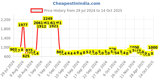 ajio.com atorakushon Set of 4 Jewellery Organizer Storage Boxes atorakushon Price History Graph from 29 Jul 2024 to 14 Oct 2025