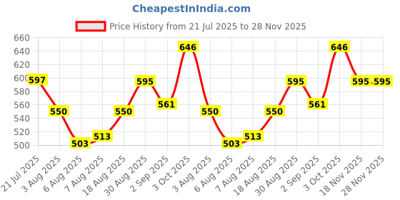 ajio.com atorakushon Set of 4 Jewellery Storage Boxes atorakushon Price History Graph from 21 Jul 2025 to 28 Nov 2025