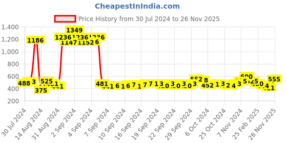 ajio.com atorakushon Set of 4 Ring Jewellery Boxes atorakushon Price History Graph from 30 Jul 2024 to 26 Nov 2025