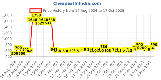 ajio.com atorakushon Set of 4 Satin Jewellery Organiser atorakushon Price History Graph from 14 Aug 2024 to 17 Oct 2025