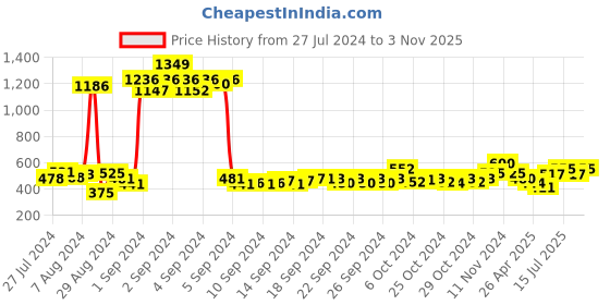 ajio.com atorakushon Set of 4 Velour Ring Jewellery Boxes atorakushon Price History Graph from 27 Jul 2024 to 3 Nov 2025