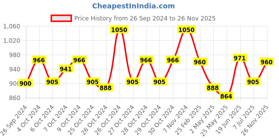ajio.com atorakushon Set of 6 Colourblock Bangle Jewellery Organiser atorakushon Price History Graph from 26 Sep 2024 to 26 Nov 2025