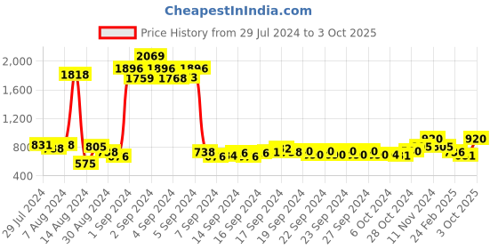 ajio.com atorakushon Set of 6 Colourblock Square Ring Boxes atorakushon Price History Graph from 29 Jul 2024 to 3 Oct 2025