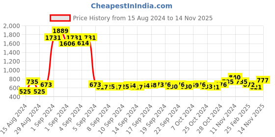 ajio.com atorakushon Set of 6 Fabric Saree Cover Bags atorakushon Price History Graph from 15 Aug 2024 to 14 Nov 2025