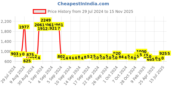 ajio.com atorakushon Set of 6 Jewellery Organizer Pouches atorakushon Price History Graph from 29 Jul 2024 to 15 Nov 2025