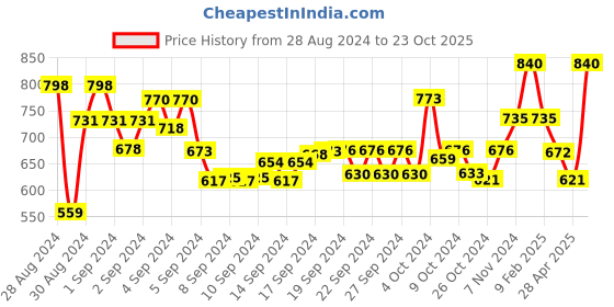 ajio.com atorakushon Set of 6 Saree Organiser Bags atorakushon Price History Graph from 28 Aug 2024 to 23 Oct 2025