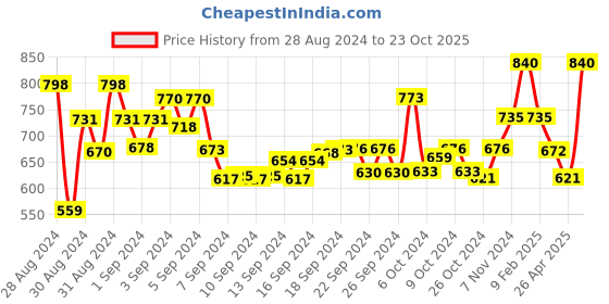 ajio.com atorakushon Set of 6 Saree Organizer Bags atorakushon Price History Graph from 28 Aug 2024 to 23 Oct 2025