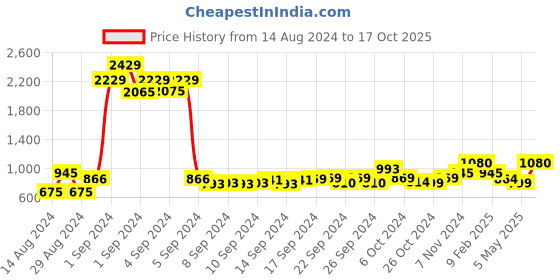 ajio.com atorakushon Set of 6 Satin Saree Organizers atorakushon Price History Graph from 14 Aug 2024 to 17 Oct 2025