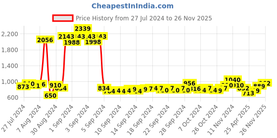 ajio.com atorakushon Set of 8 Fabric Saree Covers atorakushon Price History Graph from 27 Jul 2024 to 26 Nov 2025