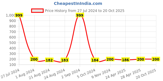 ajio.com atrube Set of 3 Women Scrunchies atrube Price History Graph from 27 Jul 2024 to 20 Oct 2025