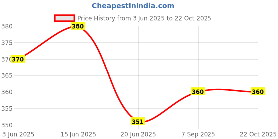 ajio.com attire empire Women Abstract Regular Fit Shirt attire empire Price History Graph from 3 Jun 2025 to 22 Oct 2025