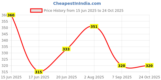 ajio.com attire empire Women Abstract Regular Fit Shirt attire empire Price History Graph from 15 Jun 2025 to 24 Oct 2025