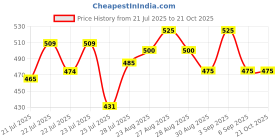 ajio.com attire empire Women Animal Fit and Flare Dress attire empire Price History Graph from 21 Jul 2025 to 21 Oct 2025