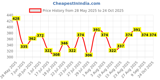 ajio.com attire empire Women Geometric Bodycon Dress attire empire Price History Graph from 28 May 2025 to 22 Oct 2025