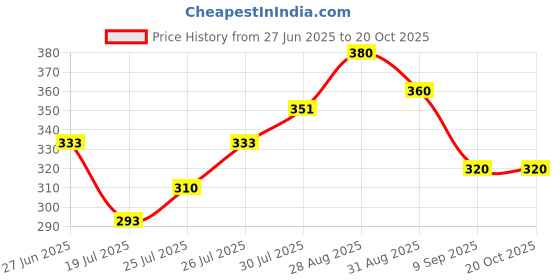 ajio.com attire empire Women Printed Regular Fit Shirt with Curved Hem attire empire Price History Graph from 27 Jun 2025 to 20 Oct 2025