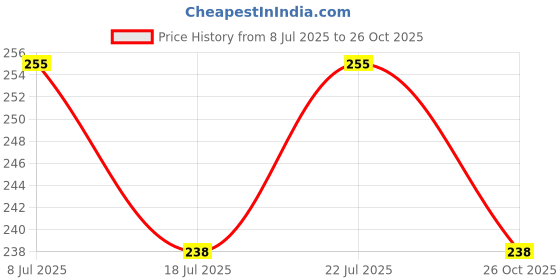 ajio.com attire empire Women Square-Neck Bodycon Dress attire empire Price History Graph from 8 Jul 2025 to 26 Oct 2025