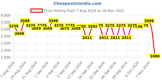 ajio.com attractionz Analog Pendulum Wall Clock attractionz Price History Graph from 7 Aug 2024 to 18 Nov 2025