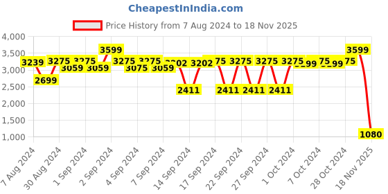 ajio.com attractionz Analog Wall Clock with Photo Frame attractionz Price History Graph from 7 Aug 2024 to 18 Nov 2025